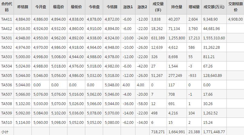 PTA期货每日行情表--郑州商品交易所(11.4)