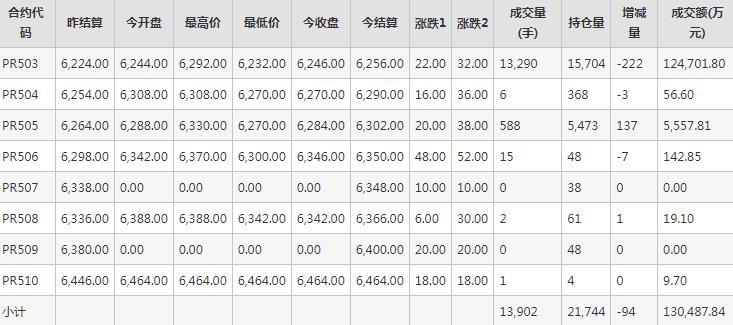 瓶片PR期货每日行情表--郑州商品交易所(11.5)