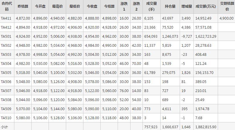 PTA期货每日行情表--郑州商品交易所(11.5)