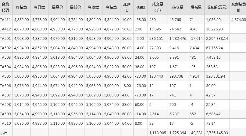 PTA期货每日行情表--郑州商品交易所(11.7)