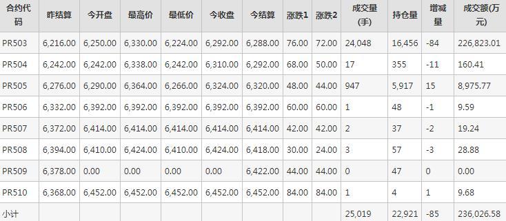 瓶片PR期货每日行情表--郑州商品交易所(11.8)