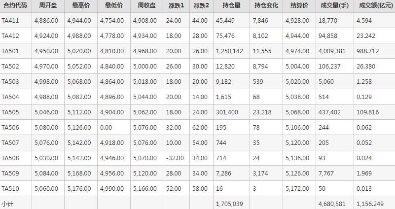 PTA期货每周行情--郑商所(11.4-11.8)