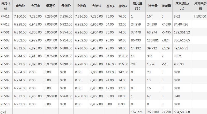 短纤PF期货每日行情表--郑州商品交易所(11.8)