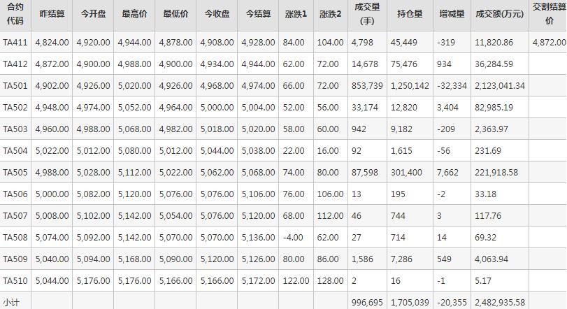 PTA期货每日行情表--郑州商品交易所(11.8)