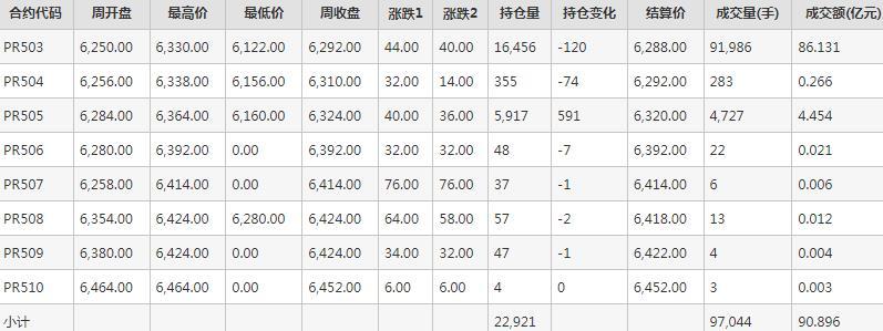 瓶片PR期货每周行情--郑商所(11.4-11.8)