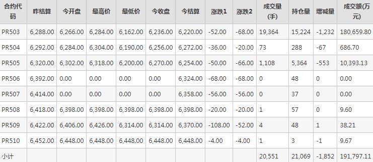 瓶片PR期货每日行情表--郑州商品交易所(11.11)