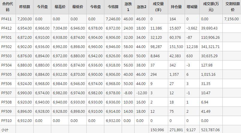 短纤PF期货每日行情表--郑州商品交易所(11.12)