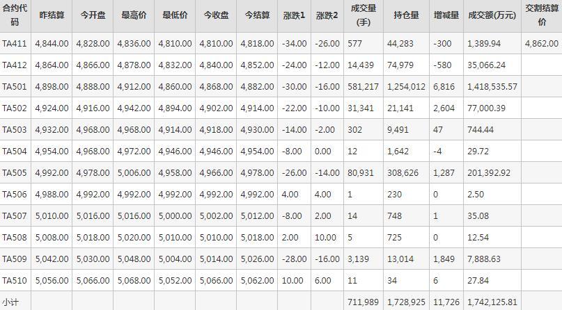 PTA期货每日行情表--郑州商品交易所(11.12)