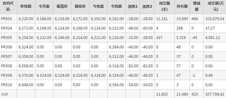 瓶片PR期货每日行情表--郑州商品交易所(11.12)