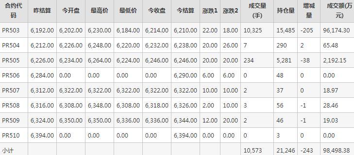 瓶片PR期货每日行情表--郑州商品交易所(11.13)