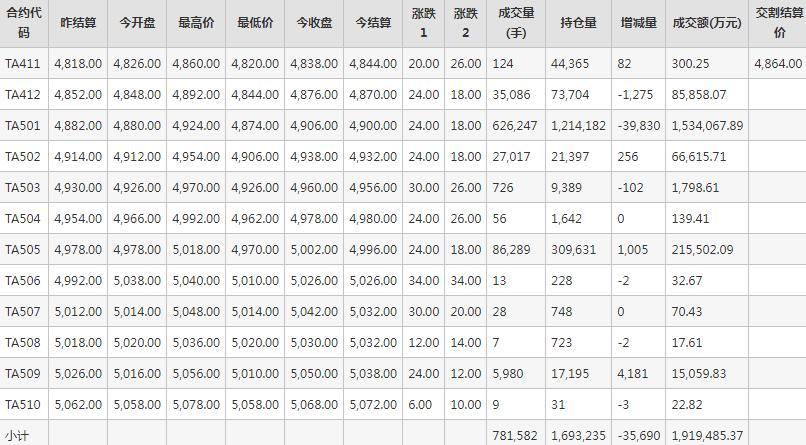 PTA期货每日行情表--郑州商品交易所(11.13)