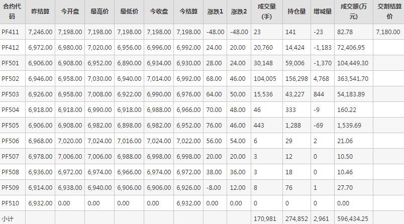 短纤PF期货每日行情表--郑州商品交易所(11.13)