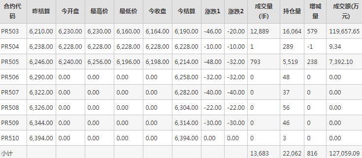 瓶片PR期货每日行情表--郑州商品交易所(11.14)