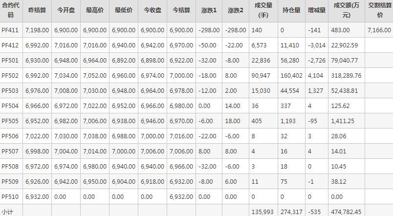 短纤PF期货每日行情表--郑州商品交易所(11.14)