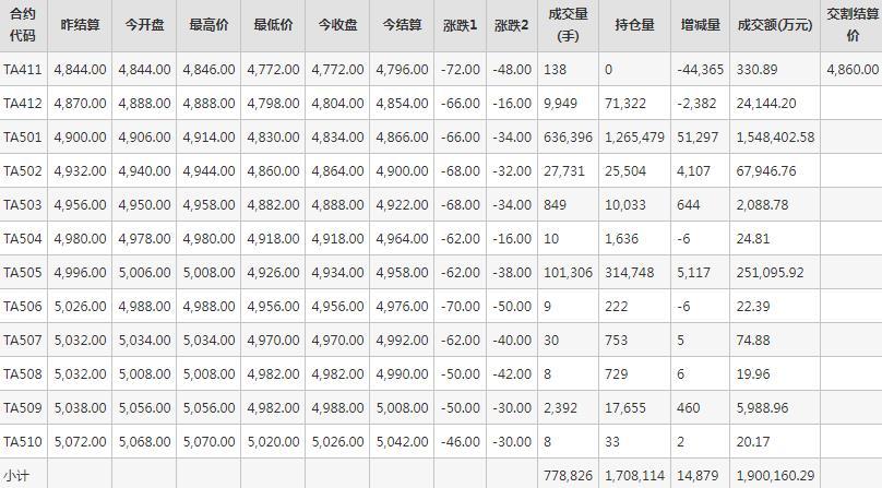 PTA期货每日行情表--郑州商品交易所(11.14)