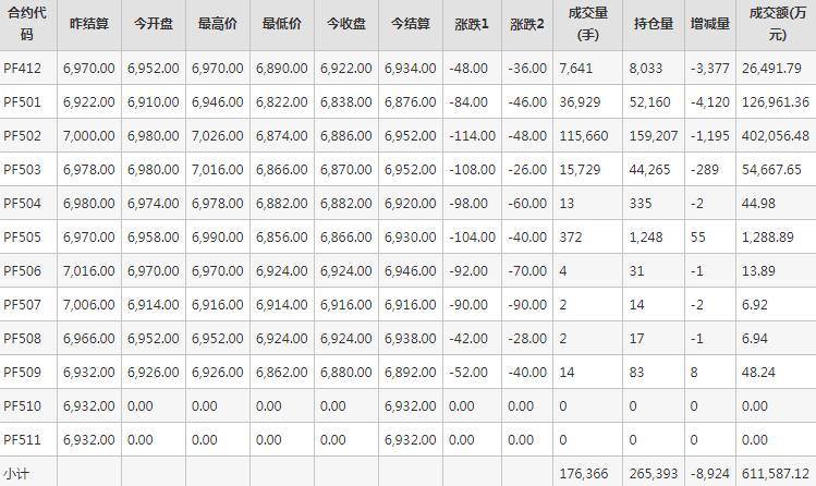 短纤PF期货每日行情表--郑州商品交易所(11.15)