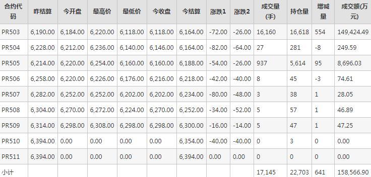 瓶片PR期货每日行情表--郑州商品交易所(11.15)