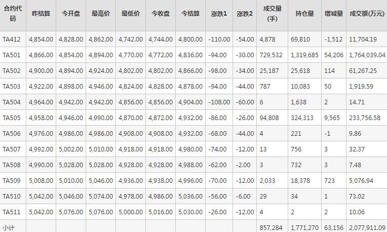 PTA期货每日行情表--郑州商品交易所(11.15)