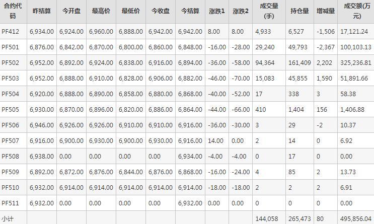 短纤PF期货每日行情表--郑州商品交易所(11.18)