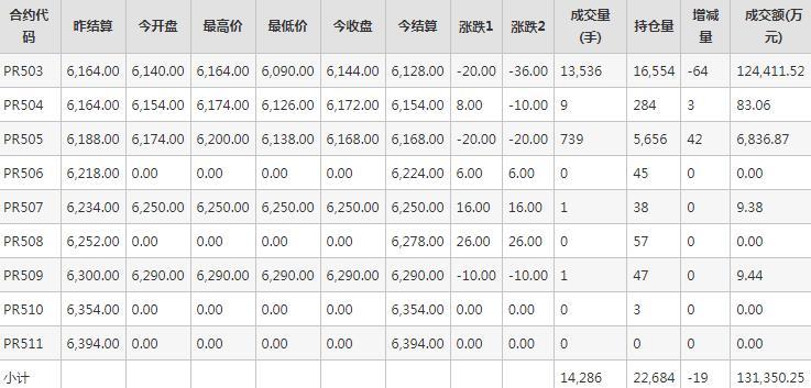 瓶片PR期货每日行情表--郑州商品交易所(11.18)