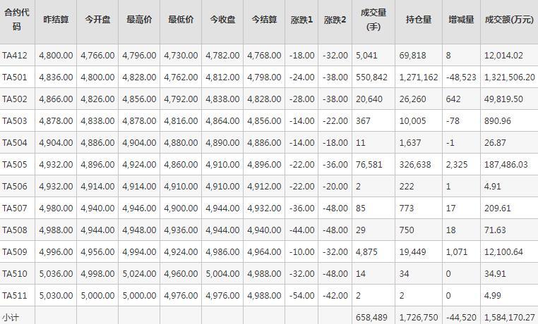 PTA期货每日行情表--郑州商品交易所(11.18)