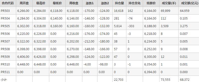 瓶片PR期货每周行情--郑商所(11.11-11.15)