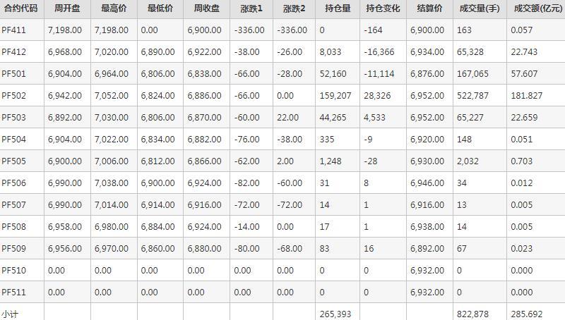 短纤PF期货每周行情--郑商所(11.11-11.15)