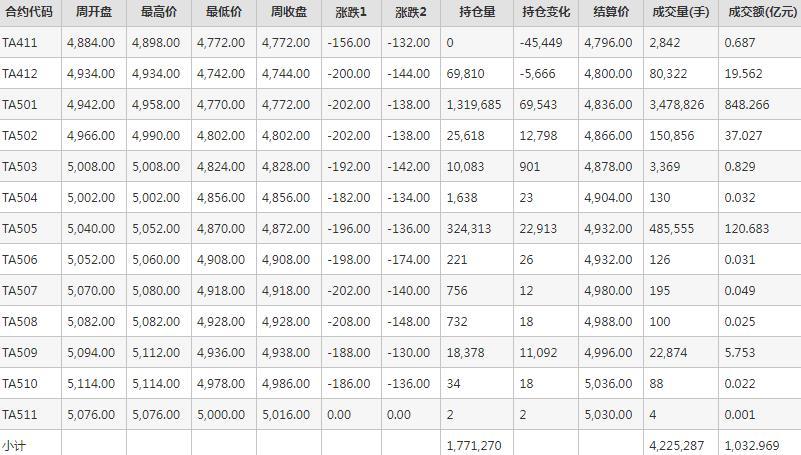 PTA期货每周行情--郑商所(11.11-11.15)