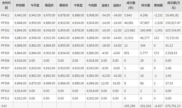 短纤PF期货每日行情表--郑州商品交易所(11.19)