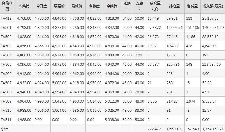 PTA期货每日行情表--郑州商品交易所(11.19)