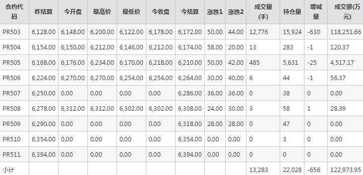 瓶片PR期货每日行情表--郑州商品交易所(11.19)