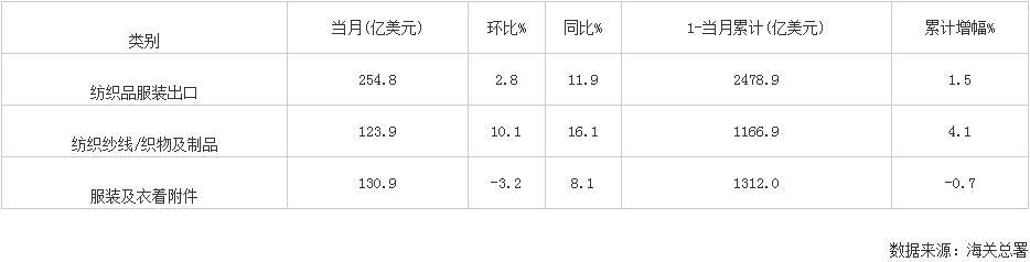 2024年10月我国纺织品服装出口金额统计