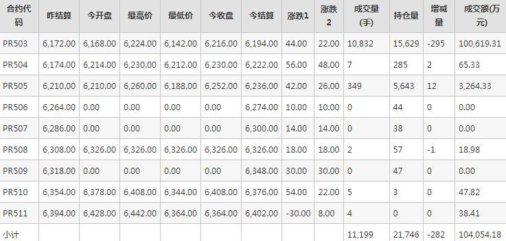 瓶片PR期货每日行情表--郑州商品交易所(11.20)