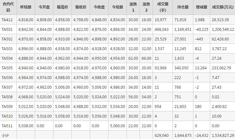 PTA期货每日行情表--郑州商品交易所(11.20)