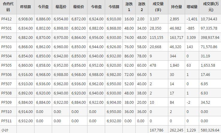 短纤PF期货每日行情表--郑州商品交易所(11.20)