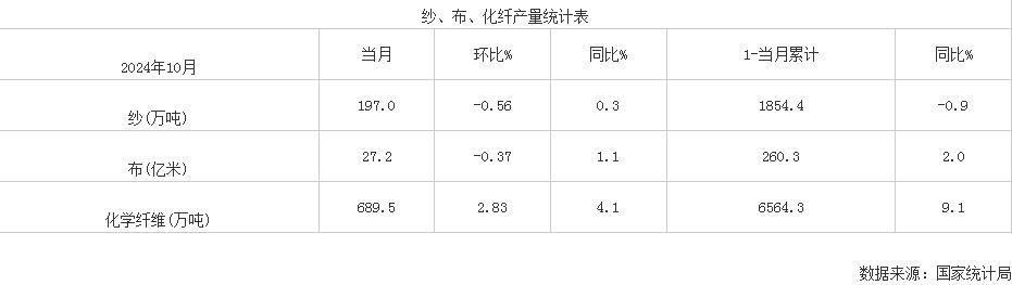 2024年10月我国纱、布、化纤产量统计