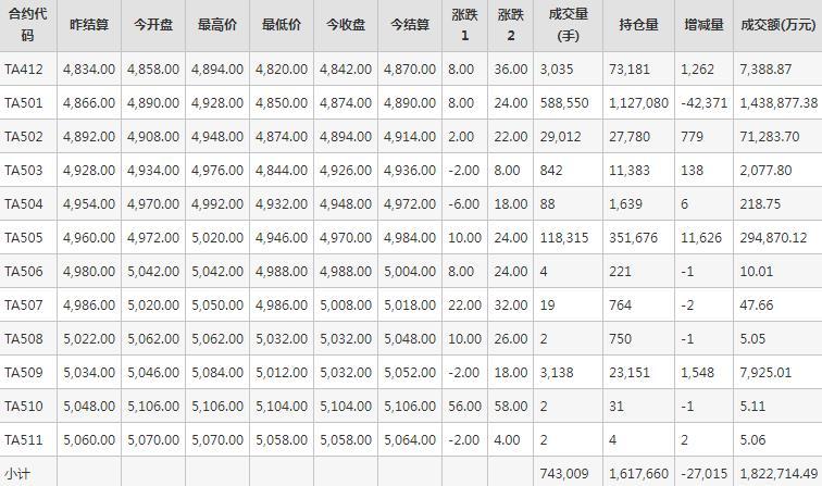 PTA期货每日行情表--郑州商品交易所(11.21)