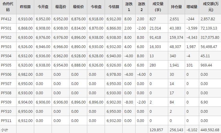 短纤PF期货每日行情表--郑州商品交易所(11.21)