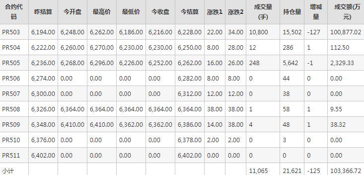 瓶片PR期货每日行情表--郑州商品交易所(11.21)