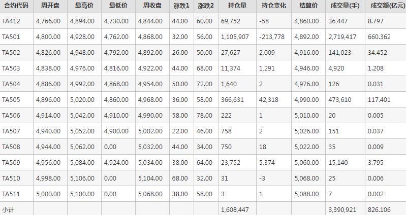 PTA期货每周行情--郑商所(11.18-11.22)