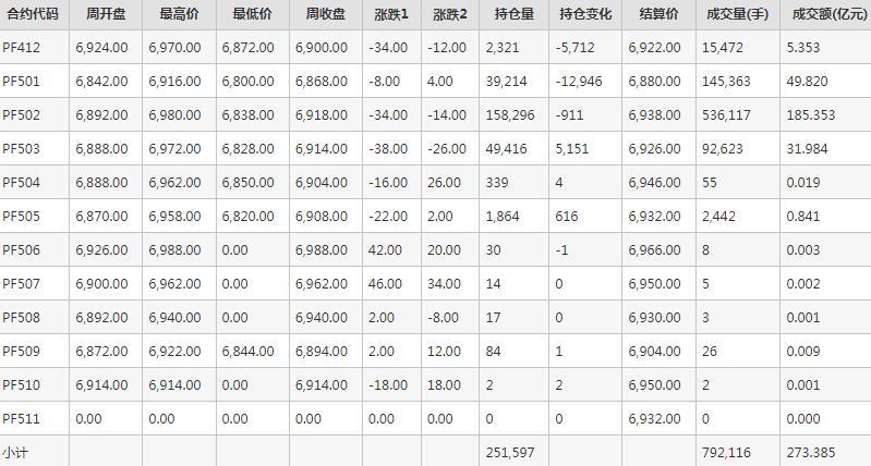 短纤PF期货每周行情--郑商所(11.18-11.22)