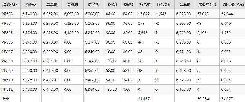 瓶片PR期货每周行情--郑商所(11.18-11.22)