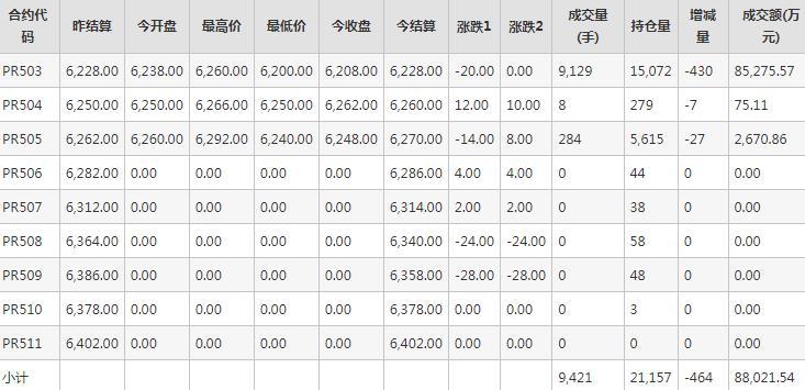 瓶片PR期货每日行情表--郑州商品交易所(11.22)