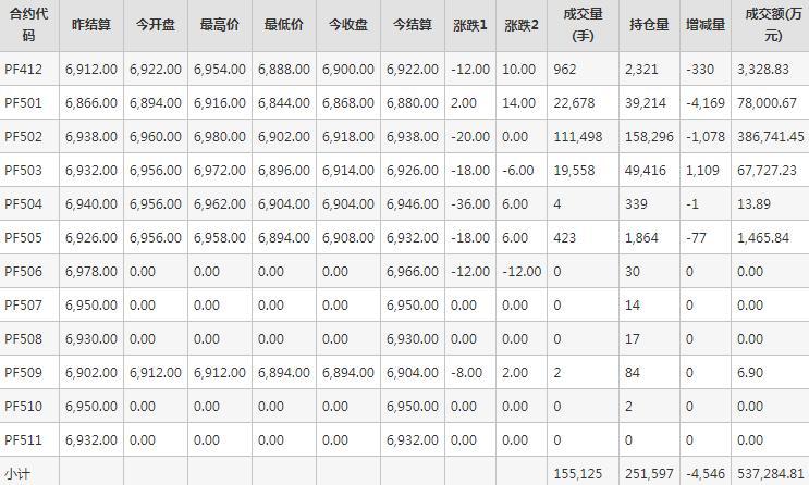 短纤PF期货每日行情表--郑州商品交易所(11.22)