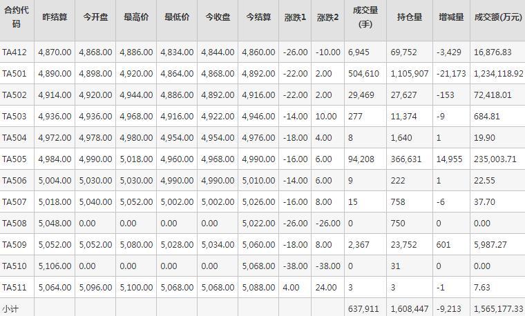 PTA期货每日行情表--郑州商品交易所(11.22)