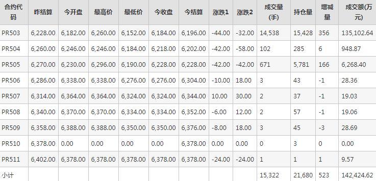 瓶片PR期货每日行情表--郑州商品交易所(11.25)