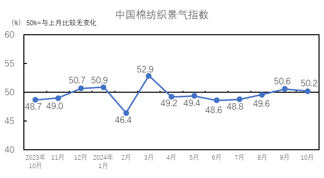 10月中国棉纺织行业景气报告：行业景气水平继续回升 旺季结束企业信心回落