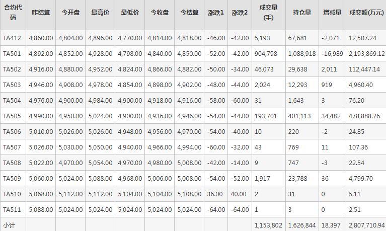 PTA期货每日行情表--郑州商品交易所(11.25)