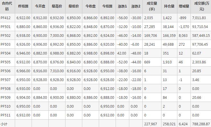 短纤PF期货每日行情表--郑州商品交易所(11.25)