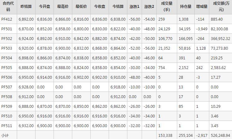 短纤PF期货每日行情表--郑州商品交易所(11.26)